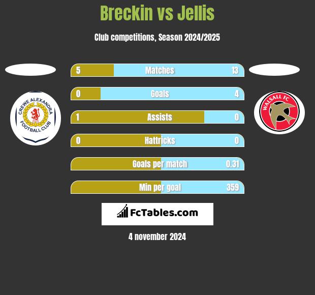 Breckin vs Jellis h2h player stats