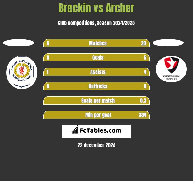 Breckin vs Archer h2h player stats