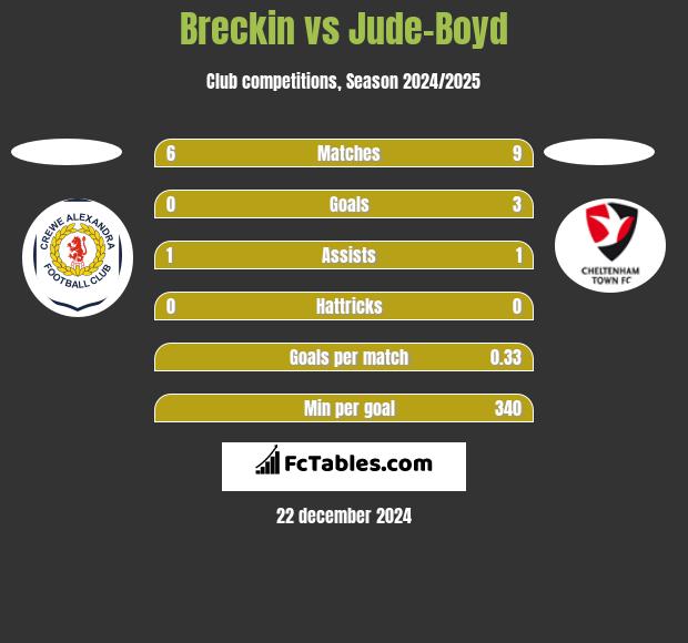 Breckin vs Jude-Boyd h2h player stats