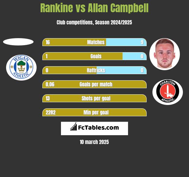 Rankine vs Allan Campbell h2h player stats