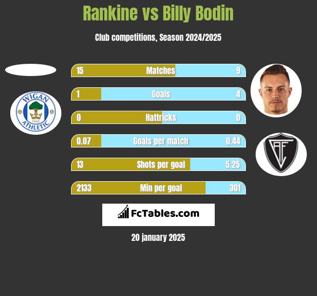 Rankine vs Billy Bodin h2h player stats