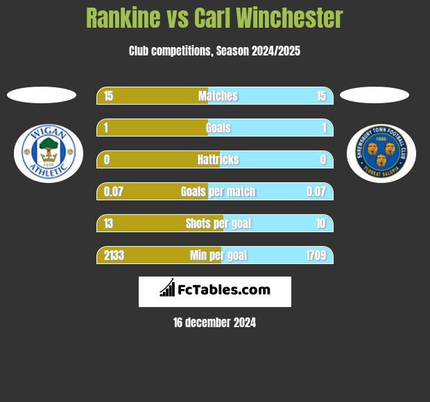 Rankine vs Carl Winchester h2h player stats