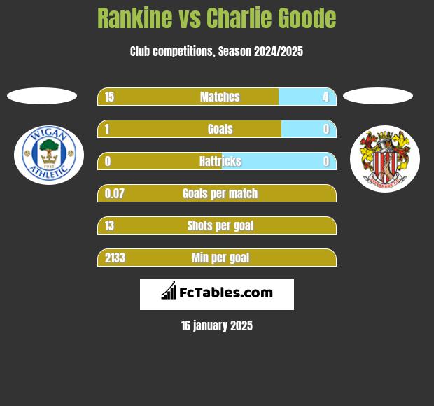 Rankine vs Charlie Goode h2h player stats