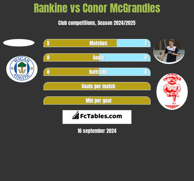 Rankine vs Conor McGrandles h2h player stats