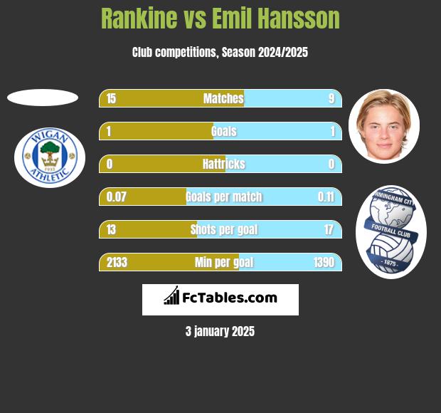 Rankine vs Emil Hansson h2h player stats