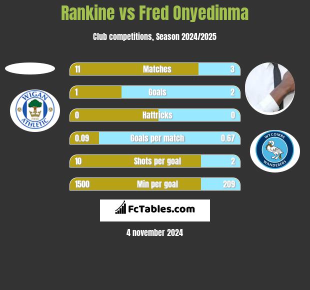 Rankine vs Fred Onyedinma h2h player stats