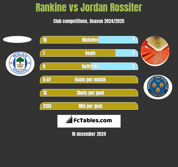 Rankine vs Jordan Rossiter h2h player stats