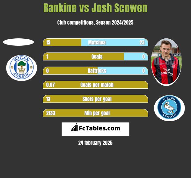 Rankine vs Josh Scowen h2h player stats