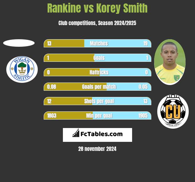 Rankine vs Korey Smith h2h player stats