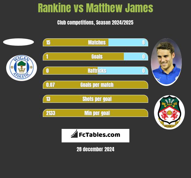 Rankine vs Matthew James h2h player stats