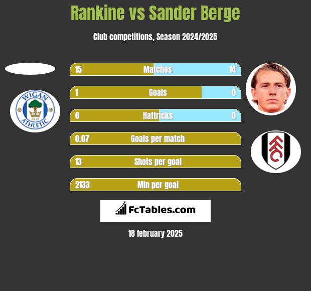 Rankine vs Sander Berge h2h player stats