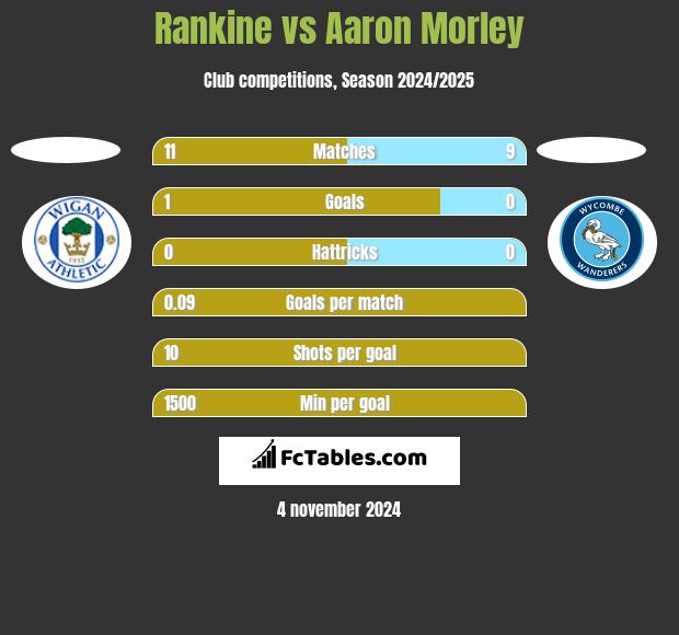 Rankine vs Aaron Morley h2h player stats