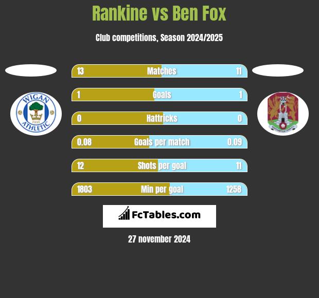 Rankine vs Ben Fox h2h player stats