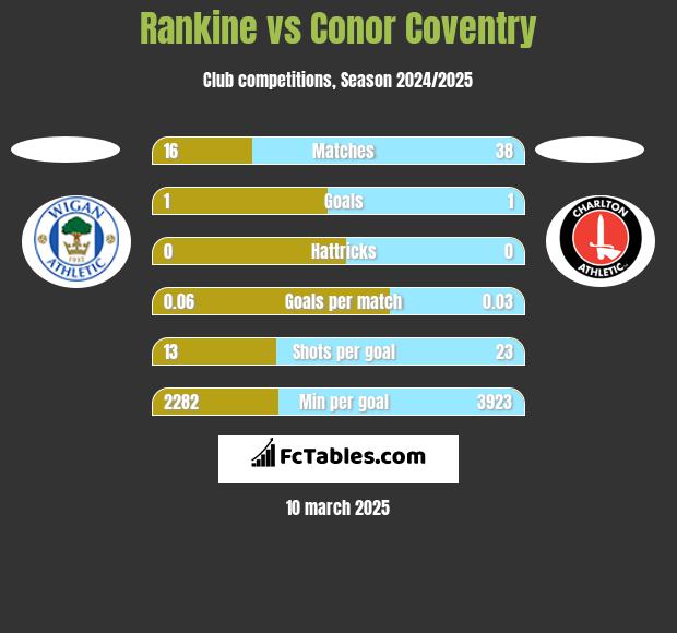 Rankine vs Conor Coventry h2h player stats