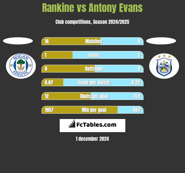 Rankine vs Antony Evans h2h player stats