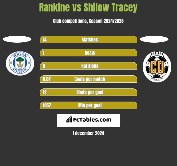 Rankine vs Shilow Tracey h2h player stats