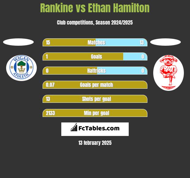 Rankine vs Ethan Hamilton h2h player stats