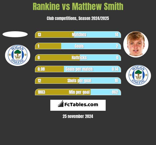 Rankine vs Matthew Smith h2h player stats