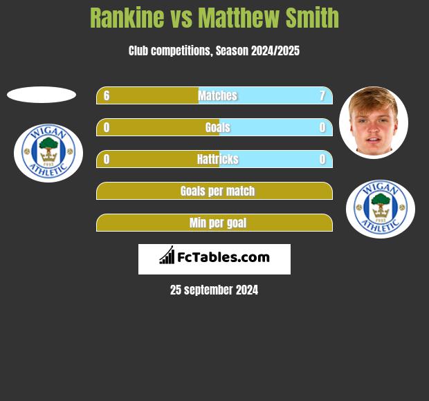 Rankine vs Matthew Smith h2h player stats