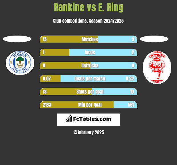 Rankine vs E. Ring h2h player stats