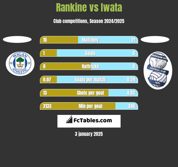 Rankine vs Iwata h2h player stats