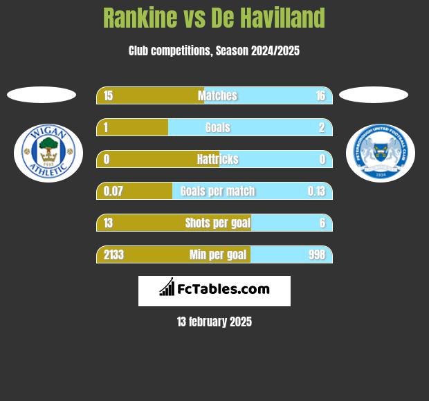 Rankine vs De Havilland h2h player stats