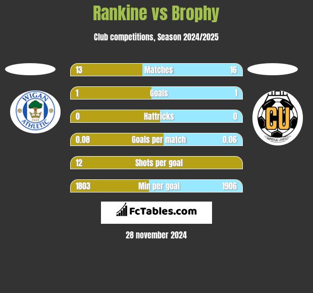 Rankine vs Brophy h2h player stats