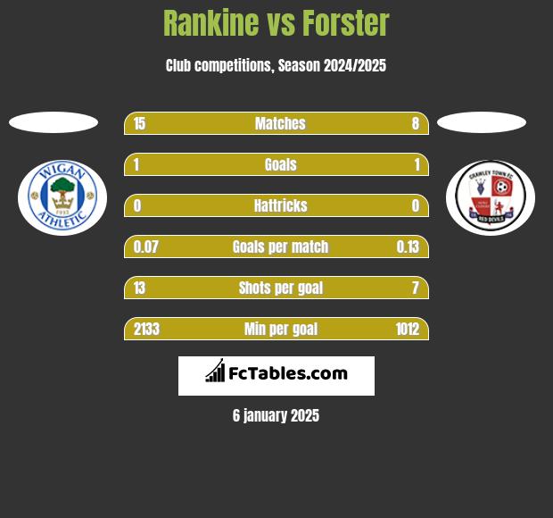 Rankine vs Forster h2h player stats