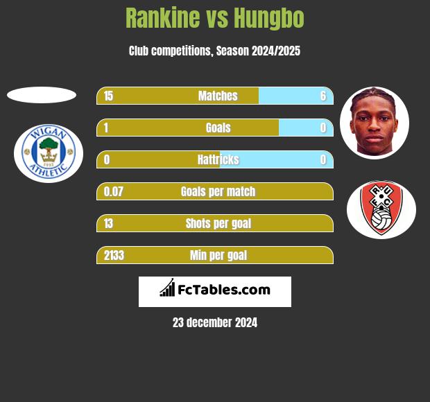 Rankine vs Hungbo h2h player stats