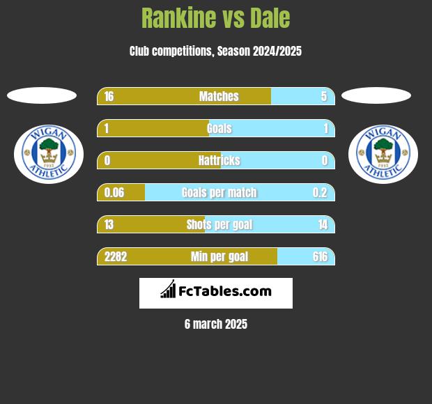 Rankine vs Dale h2h player stats