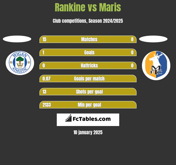 Rankine vs Maris h2h player stats