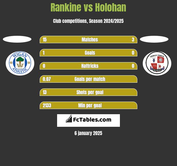 Rankine vs Holohan h2h player stats