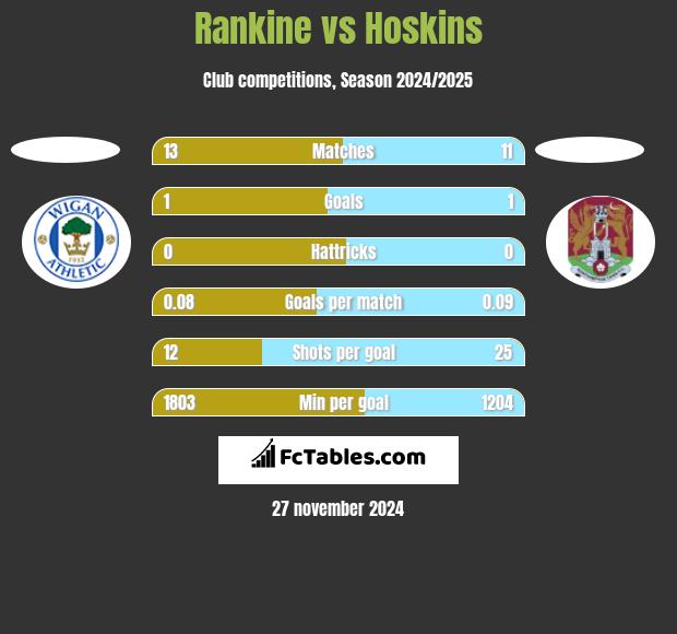 Rankine vs Hoskins h2h player stats