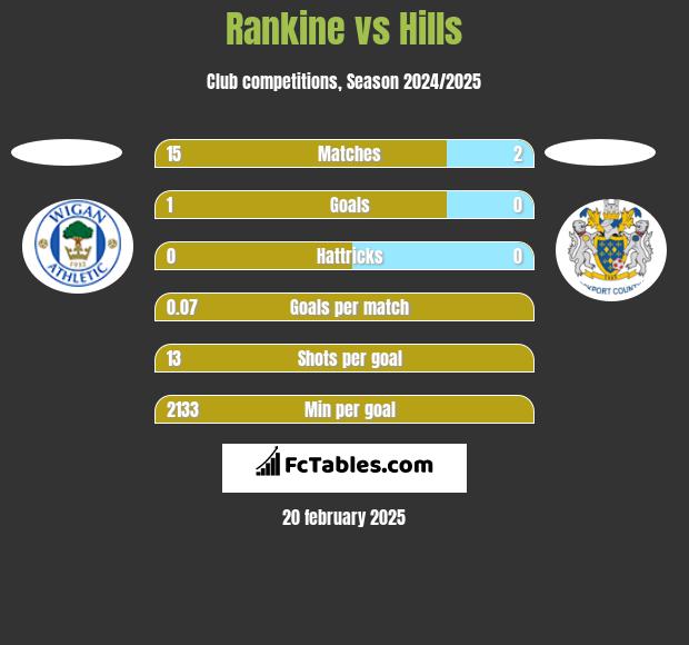 Rankine vs Hills h2h player stats