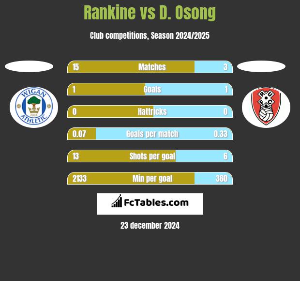 Rankine vs D. Osong h2h player stats