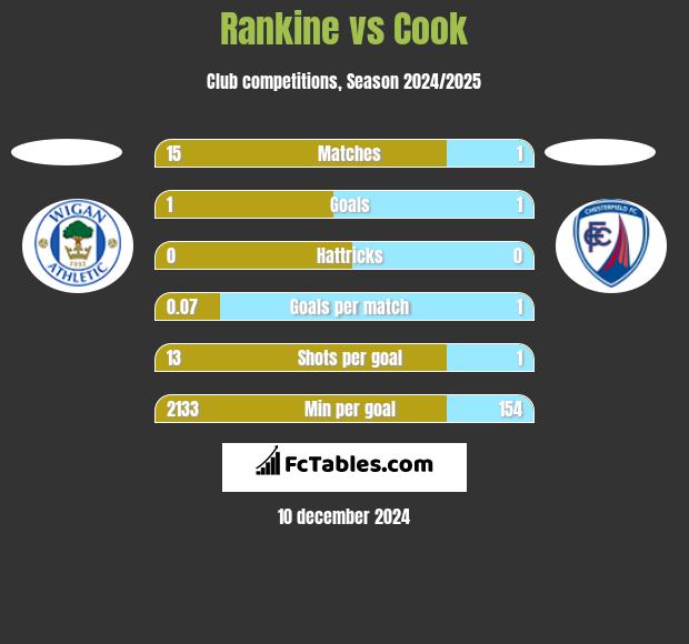 Rankine vs Cook h2h player stats