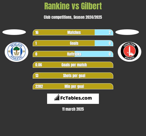 Rankine vs Gilbert h2h player stats