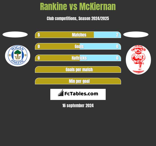 Rankine vs McKiernan h2h player stats