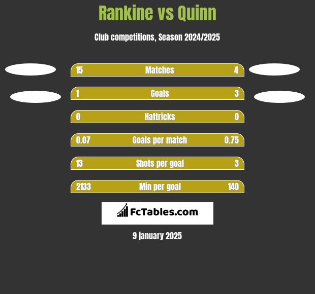 Rankine vs Quinn h2h player stats