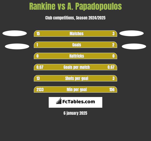 Rankine vs A. Papadopoulos h2h player stats