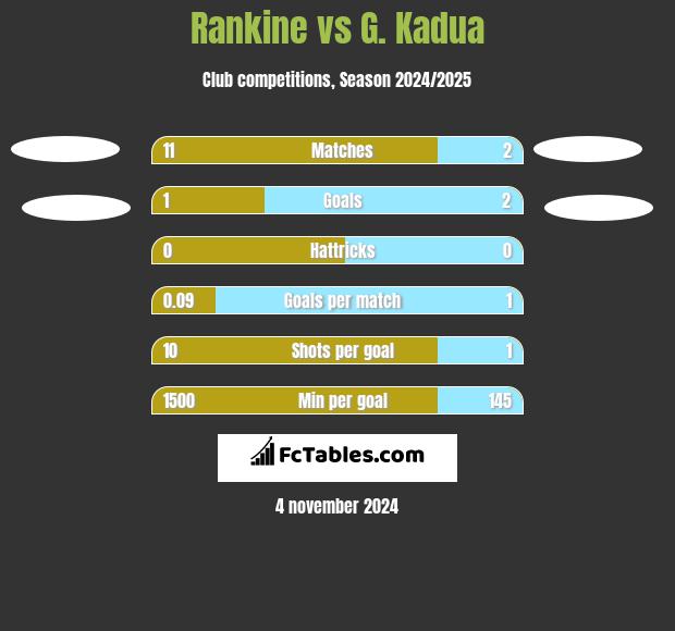 Rankine vs G. Kadua h2h player stats