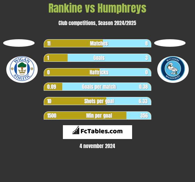 Rankine vs Humphreys h2h player stats