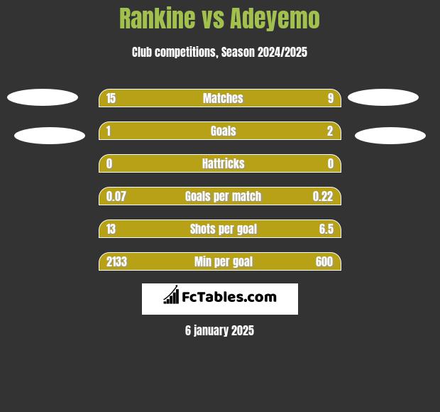 Rankine vs Adeyemo h2h player stats