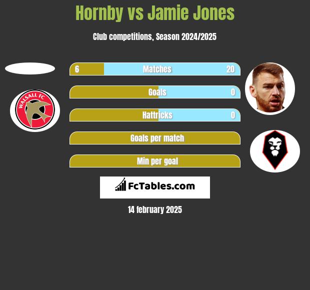 Hornby vs Jamie Jones h2h player stats