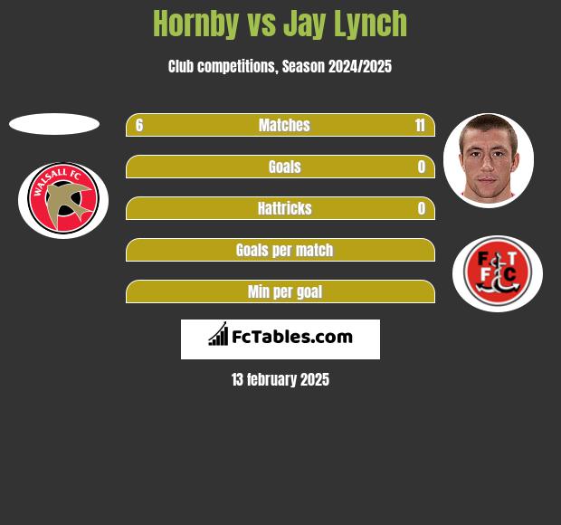 Hornby vs Jay Lynch h2h player stats