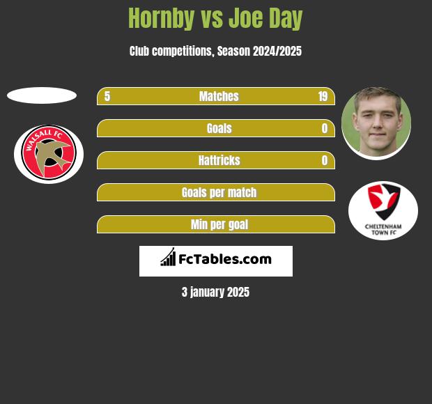 Hornby vs Joe Day h2h player stats