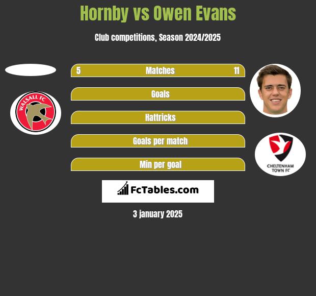 Hornby vs Owen Evans h2h player stats