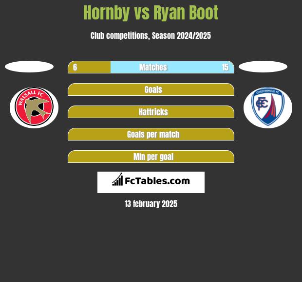 Hornby vs Ryan Boot h2h player stats