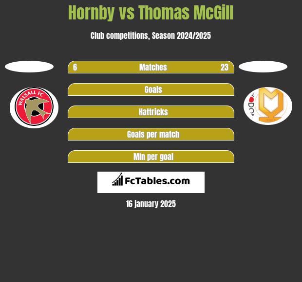 Hornby vs Thomas McGill h2h player stats