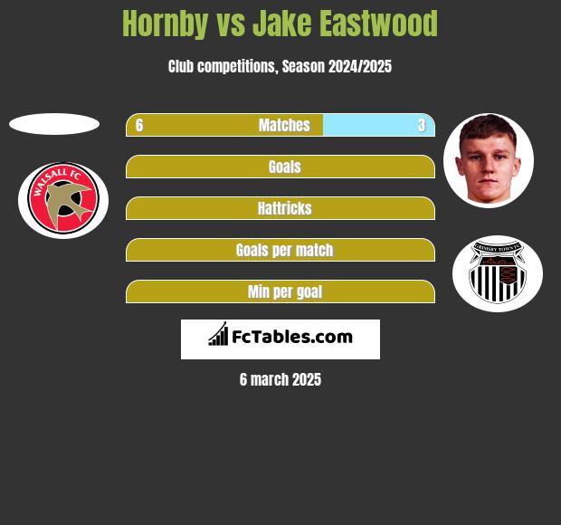 Hornby vs Jake Eastwood h2h player stats